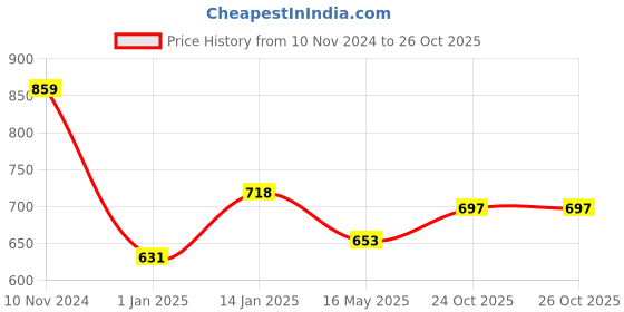 firstcry.com Bembika Reusable Cloth Diapers Multi Print Pack of 3 - Multiprint bembika Price History Graph from 10 Nov 2024 to 26 Oct 2025