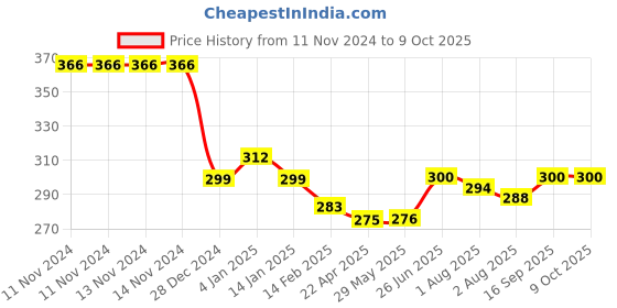 firstcry.com Bembika Reusable Cloth Diapers Polka Dot Print Pack of 2 - White bembika Price History Graph from 11 Nov 2024 to 8 Oct 2025