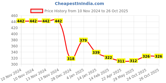 firstcry.com Bembika Reusable Cloth Diapers with 4 Layer Insert Swan Print - Pink bembika Price History Graph from 10 Nov 2024 to 26 Oct 2025