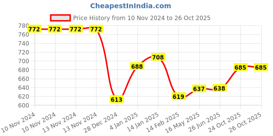 firstcry.com Bembika Reusable Cloth Diapers With Inserts Floral Print Pack of 2 - Blue bembika Price History Graph from 10 Nov 2024 to 25 Oct 2025