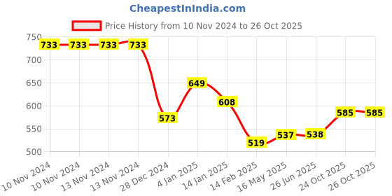 firstcry.com Bembika Reusable Cloth Diapers With Inserts Multi Print Pack of 2 - Blue Red bembika Price History Graph from 10 Nov 2024 to 25 Oct 2025