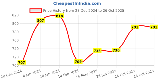 firstcry.com Bembika Reusable Cloth Diapers With Inserts Multi Print Pack of 2 - Blue White bembika Price History Graph from 28 Dec 2024 to 25 Oct 2025