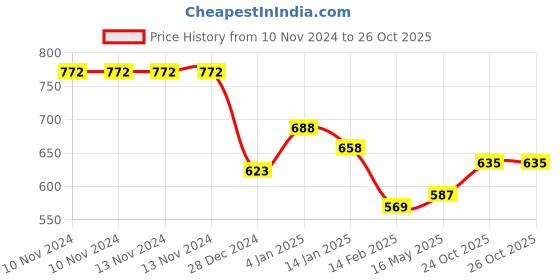 firstcry.com Bembika Reusable Cloth Diapers With Inserts Multi Print Pack of 2 - Blue White bembika Price History Graph from 10 Nov 2024 to 26 Oct 2025