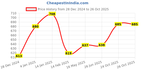 firstcry.com Bembika Reusable Cloth Diapers With Inserts Multi Print Pack of 2 - Multicolour bembika Price History Graph from 28 Dec 2024 to 25 Oct 2025