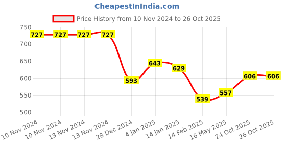 firstcry.com Bembika Reusable Cloth Diapers With Inserts Multi Print Pack of 2 - Purple Black bembika Price History Graph from 10 Nov 2024 to 26 Oct 2025
