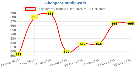 firstcry.com Bembika Reusable Cloth Diapers With Inserts Multi Print Pack of 2 - Red Blue bembika Price History Graph from 28 Dec 2024 to 25 Oct 2025