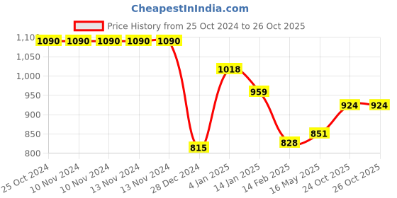 firstcry.com Bembika Reusable Cloth Diapers With Inserts Multi Print Pack of 3 - Grey Pink bembika Price History Graph from 25 Oct 2024 to 26 Oct 2025
