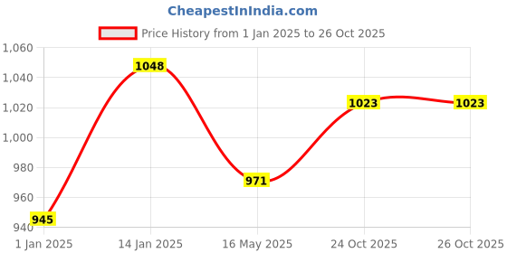 firstcry.com Bembika Reusable Cloth Diapers With Inserts Multi Print Pack of 3 - Multicolour bembika Price History Graph from 1 Jan 2025 to 26 Oct 2025