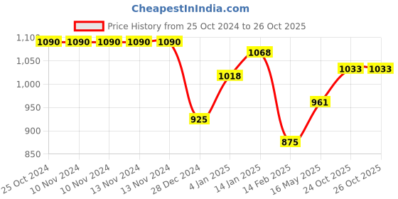 firstcry.com Bembika Reusable Cloth Diapers With Inserts Multi Print Pack of 3 - Navy Blue bembika Price History Graph from 25 Oct 2024 to 26 Oct 2025
