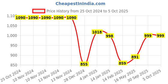 firstcry.com Bembika Reusable Cloth Diapers With Inserts Multi Print Pack of 3 - Pink Blue Multicolor bembika Price History Graph from 25 Oct 2024 to 4 Oct 2025