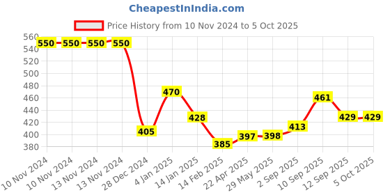 firstcry.com Bembika Reusable Cloth Diapers With Inserts Polka Dot Print Pack of 2 - White bembika Price History Graph from 10 Nov 2024 to 5 Oct 2025