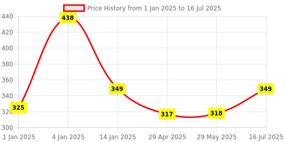 firstcry.com Bembika Reusable Pocket Cloth Diaper With 2 Bamboo Charcoal Inserts - Blue bembika Price History Graph from 1 Jan 2025 to 16 Jul 2025