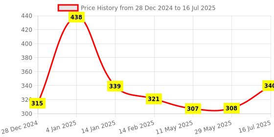firstcry.com Bembika Reusable Pocket Cloth Diaper With 2 Bamboo Charcoal Inserts - Brown bembika Price History Graph from 28 Dec 2024 to 16 Jul 2025