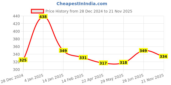 firstcry.com Bembika Reusable Pocket Cloth Diaper With 2 Bamboo Charcoal Inserts - Red bembika Price History Graph from 28 Dec 2024 to 21 Nov 2025