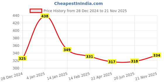 firstcry.com Bembika Reusable Pocket Cloth Diaper With 2 Bamboo Charcoal Inserts - White bembika Price History Graph from 28 Dec 2024 to 21 Nov 2025
