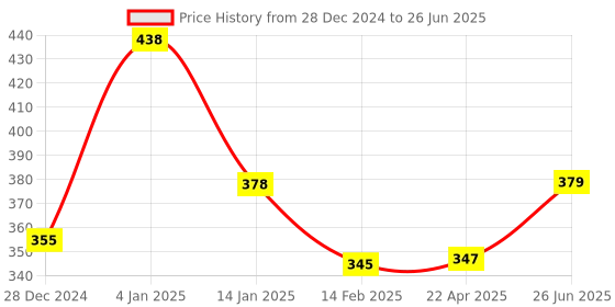 firstcry.com Bembika Reusable Pocket Cloth Diaper With 2 Bamboo Charcoal Inserts - White bembika Price History Graph from 28 Dec 2024 to 26 Jun 2025