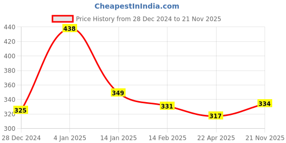 firstcry.com Bembika Reusable Pocket Cloth Diaper With 2 Bamboo Charcoal Inserts - Yellow bembika Price History Graph from 28 Dec 2024 to 21 Nov 2025