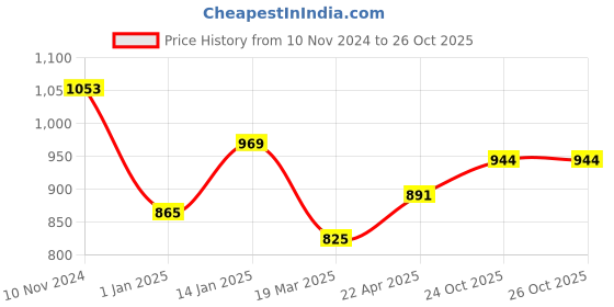 firstcry.com Bembika Reusable Printed Cloth Diapers Pack of 4 - Blue Black bembika Price History Graph from 10 Nov 2024 to 26 Oct 2025