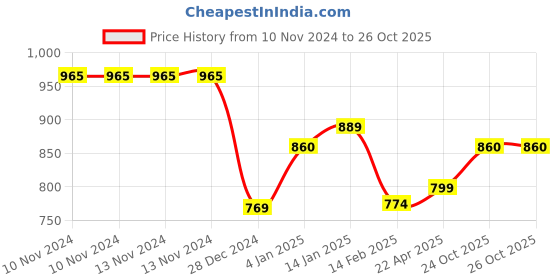 firstcry.com Bembika Reusable Printed Cloth Diapers Pack of 4 - Multicolor bembika Price History Graph from 10 Nov 2024 to 25 Oct 2025