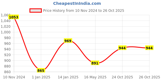 firstcry.com Bembika Reusable Printed Cloth Diapers Pack of 4 - Multicolor bembika Price History Graph from 10 Nov 2024 to 26 Oct 2025