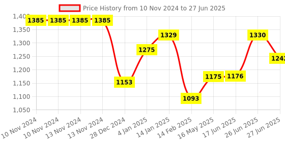 firstcry.com Bembika Reusable Printed Cloth Diapers With Inserts Pack of 4 - Multicolor bembika Price History Graph from 10 Nov 2024 to 27 Jun 2025