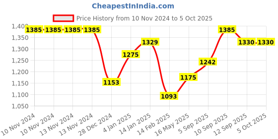 firstcry.com Bembika Reusable Printed Cloth Diapers With Inserts Pack of 4 - Multicolor bembika Price History Graph from 10 Nov 2024 to 5 Oct 2025
