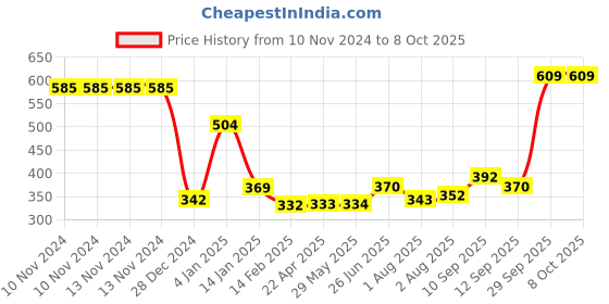 firstcry.com Bembika Reusable Solid Pocket Cloth Diapers With Inserts Pack of 2 - Pink Orange bembika Price History Graph from 10 Nov 2024 to 8 Oct 2025