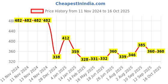 firstcry.com Bembika Reusable Solid Pocket Cloth Diapers With Inserts Pack Of 2- Purple Yellow bembika Price History Graph from 11 Nov 2024 to 15 Oct 2025