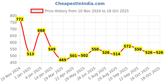 firstcry.com Bembika Reusable Solid Pocket Cloth Diapers With Inserts Pack of 3 - Blue Pink Orange bembika Price History Graph from 10 Nov 2024 to 18 Oct 2025