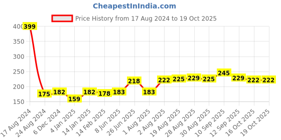 firstcry.com Bembika Round Baby Teether Toys - Blue bembika Price History Graph from 17 Aug 2024 to 18 Oct 2025