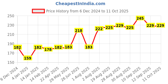 firstcry.com Bembika Round Baby Teether Toys - Yellow bembika Price History Graph from 6 Dec 2024 to 11 Oct 2025