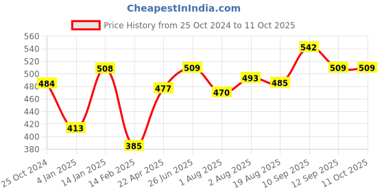 firstcry.com Bembika Round Shaped Baby Safety Corner Protector Pack of 12 - White bembika Price History Graph from 25 Oct 2024 to 10 Oct 2025