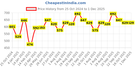 firstcry.com Bembika Round Shaped Baby Safety Corner Protector Pack of 16 - White bembika Price History Graph from 25 Oct 2024 to 30 Nov 2025