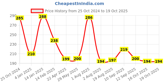 firstcry.com Bembika Round Shaped Baby Safety Corner Protector Pack of 4 - White bembika Price History Graph from 25 Oct 2024 to 18 Oct 2025