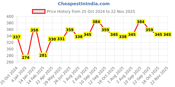 firstcry.com Bembika Round Shaped Baby Safety Corner Protector Pack of 8 - White bembika Price History Graph from 25 Oct 2024 to 22 Nov 2025