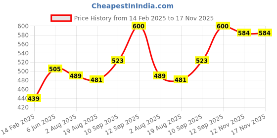 firstcry.com Bembika School Bag The Perfect Children Backpack and School Bags For Kids Compact Stylish Backpack For Kids Exceptional-Quality Kids Kindergarten Backpack and Travel Backpack- (Car|Green) Height 10 Inches bembika Price History Graph from 14 Feb 2025 to 17 Nov 2025