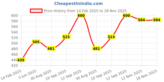 firstcry.com Bembika School Bag The Perfect Children Backpack and School Bags For Kids Compact Stylish Backpack For Kids Exceptional-Quality Kids Kindergarten Backpack and Travel Backpack- (Car|Yellow) Height 10 Inches bembika Price History Graph from 14 Feb 2025 to 17 Nov 2025