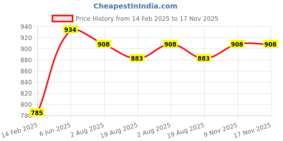 firstcry.com Bembika School Bag The Perfect Children Backpack and School Bags For Kids Compact Stylish Backpack For Kids Exceptional-Quality Kids Kindergarten Backpack and Travel Backpack- (Little Dinosaur|Green) Height 10 Inches bembika Price History Graph from 14 Feb 2025 to 16 Nov 2025