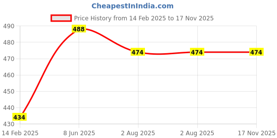 firstcry.com Bembika School Bag The Perfect Children Backpack and School Bags For Kids Compact Stylish Backpack For Kids Exceptional-Quality Kids Kindergarten Backpack and Travel Backpack- (Unicorn|Blue) Height 10 Inches bembika Price History Graph from 14 Feb 2025 to 17 Nov 2025