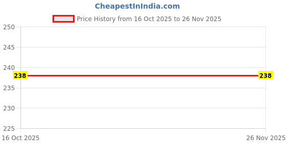 firstcry.com Bembika Seal Face Designed Applique Detailed Socks Shoe - Blue bembika Price History Graph from 16 Oct 2025 to 26 Nov 2025