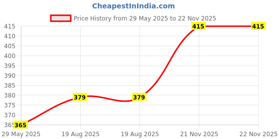 firstcry.com Bembika Soft Cotton Pack Of 3 Animals Designed Socks - Multi Colour bembika Price History Graph from 29 May 2025 to 22 Nov 2025