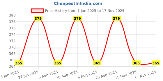firstcry.com Bembika Soft Cotton Pack Of 3 Animals Designed Socks - Multi Colour bembika Price History Graph from 1 Jun 2025 to 16 Nov 2025