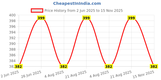 firstcry.com Bembika Soft Cotton Pack Of 3 Animals Designed Socks - Multi Colour bembika Price History Graph from 2 Jun 2025 to 15 Nov 2025