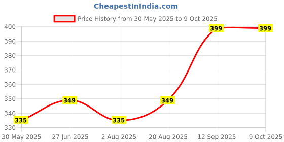 firstcry.com Bembika Soft Cotton Pack Of 4 Animals Designed Socks - Multi Colour bembika Price History Graph from 30 May 2025 to 9 Oct 2025