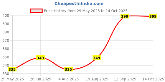 firstcry.com Bembika Soft Cotton Pack Of 4 Animals Designed Socks - Multi Colour bembika Price History Graph from 29 May 2025 to 13 Oct 2025