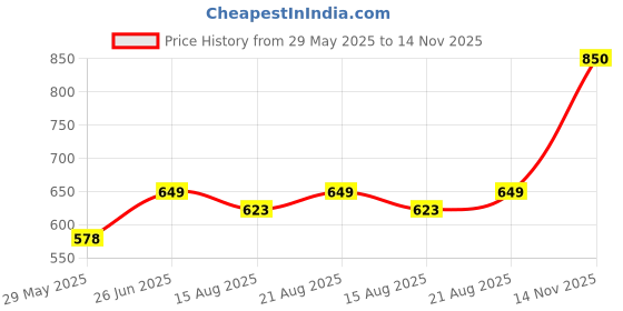 firstcry.com Bembika Soft Cotton Pack Of 5 Animals Designed & Colour BlockedSocks - Multi Colour bembika Price History Graph from 29 May 2025 to 14 Nov 2025