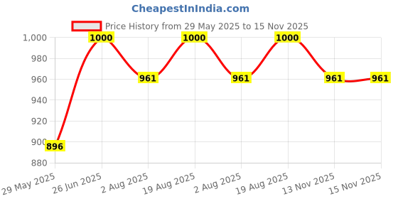 firstcry.com Bembika Soft Cotton Pack Of 5 Self Designed Socks - Multi Colour bembika Price History Graph from 29 May 2025 to 15 Nov 2025