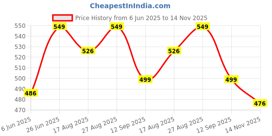 firstcry.com Bembika Soft Stretchy Cotton Pack Of 5 Animals Designed & Striped Socks - Multi Colour bembika Price History Graph from 6 Jun 2025 to 14 Nov 2025