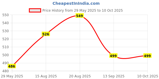 firstcry.com Bembika Soft Stretchy Cotton Pack Of 5 Animals Designed & Striped Socks - Multi Colour bembika Price History Graph from 29 May 2025 to 10 Oct 2025