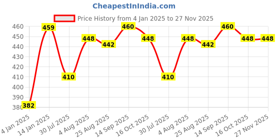 firstcry.com Bembika Solid Wirefree Cotton Front Button Closure Maternity Nursing Bra - Fruit Green bembika Price History Graph from 4 Jan 2025 to 26 Nov 2025